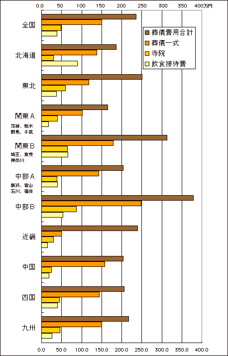 葬儀費用 グラフ 1