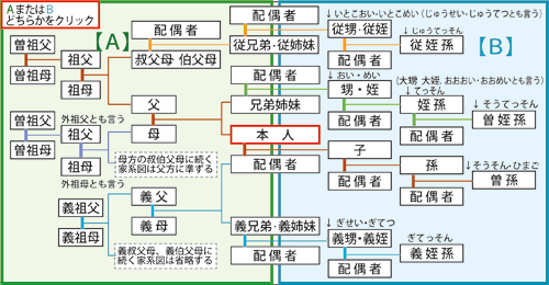 香典の相場 家系図
