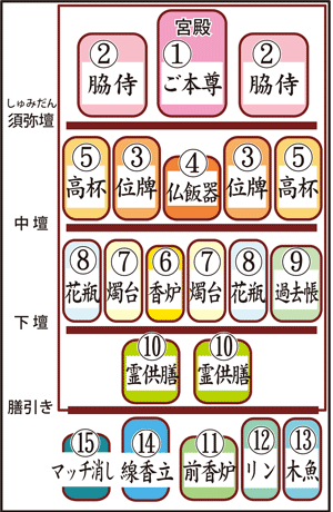 仏壇の飾り方