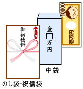 地鎮祭ののし袋 お金の向き