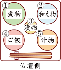 仏壇のお供え膳