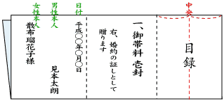 目録の作り方画像１