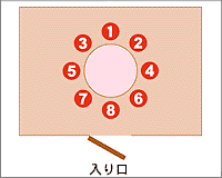 円卓の席次表